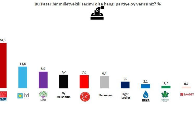 Erdoğan’ın partisine destekte keskin düşüş