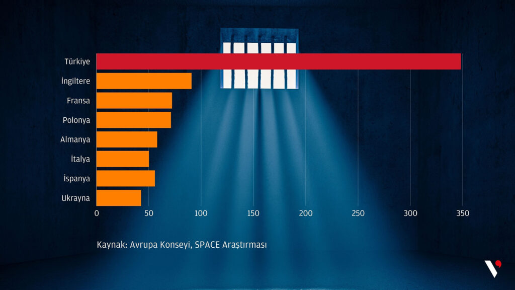 Türkiye cezaevlerindeki mahkum sayısında Avrupa'da önde geliyor 