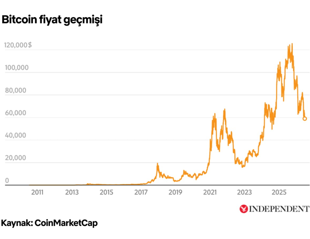 Bitcoin'in değeri