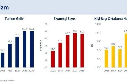 Jeopolitik gerilimlere rağmen turizm